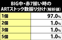 6.2.1 BIG中・赤7揃い時のストック数振り分け