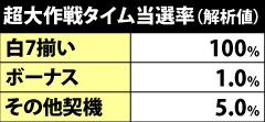 7.7.1 超大作戦タイム抽選