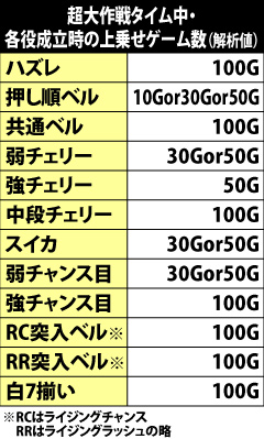 7.8.1 超大作戦タイム中のゲーム数上乗せ抽選