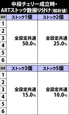 5.19.1 通常時・ART当選時のストック数振り分け[中段チェリー]