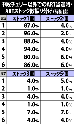 5.20.1 通常時・ART当選時のストック数振り分け[中段チェリー以外]