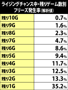 5.2.1 ライジングチャンス中・残りゲーム数別フリーズ発生率