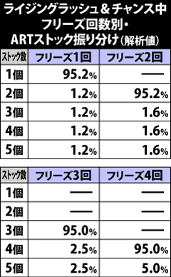 5.3.1 ライジングラッシュ&チャンス・フリーズ回数別ARTストック振り分け