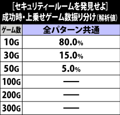 7.2.1 「セキュリティルームを発見せよ」成功時・上乗せゲーム数振り分け