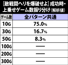 7.3.1 「敵戦闘ヘリを爆破せよ」成功時・上乗せゲーム数振り分け