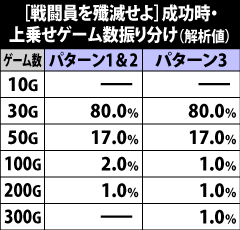 7.4.1 「戦闘員を殲滅せよ」成功時・上乗せゲーム数振り分け