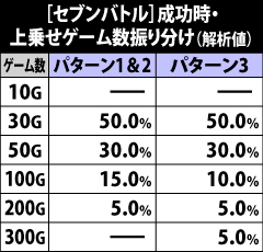 7.5.1 「セブンバトル」成功時・上乗せゲーム数振り分け