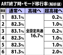 7.6.1 ART終了時のモード移行率