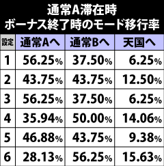 8.2.1 通常A滞在時・ボーナス終了時のモード移行率