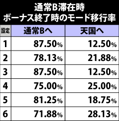 8.3.1 通常B滞在時・ボーナス終了時のモード移行率