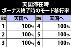 8.4.1 天国滞在時・ボーナス終了時のモード移行率