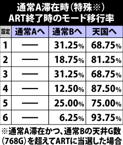 8.7.1 通常A滞在時[※特殊]・ART終了時のモード移行率