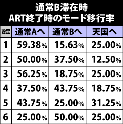 8.8.1 通常B滞在時・ART終了時のモード移行率