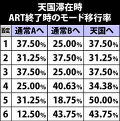 8.9.1 天国滞在時・ART終了時のモード移行率