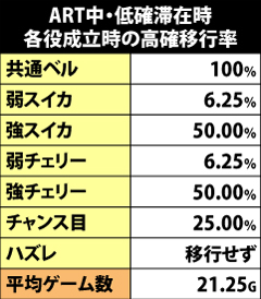 7.28.1 ART中・チャンス役成立時の高確移行率