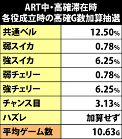 7.29.1 ART中・チャンス役成立時の高確G数加算抽選