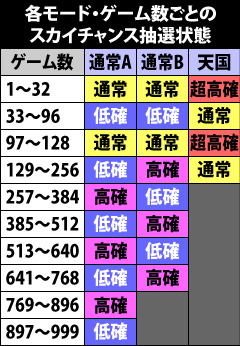 2.1.1 ゲーム数ごとのスカイチャンス抽選状態
