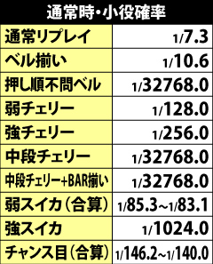 5.33.1 通常時の小役確率