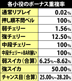 5.34.1 各小役のボーナス重複率