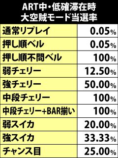 7.22.1 ART中・低確滞在時の大空賊モード当選率