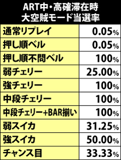 7.23.1 ART中・高確滞在時の大空賊モード当選率