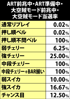 7.24.1 ART前兆中・ART準備中・大空賊モード前兆中の大空賊モード当選率