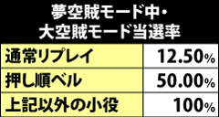 7.25.1 夢空賊モード中・大空賊モード当選率