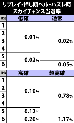 5.2.1 リプレイ・押し順ベル・ハズレ時・抽選状態別スカイチャンス当選率