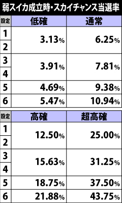 5.4.1 弱スイカ成立時・抽選状態別スカイチャンス当選率