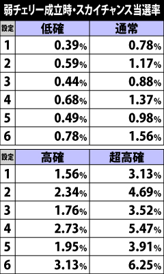 5.6.1 弱チェリー成立時・抽選状態別スカイチャンス当選率