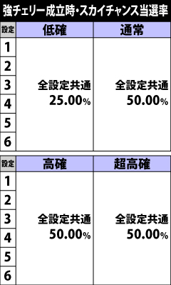 5.7.1 強チェリー成立時・抽選状態別スカイチャンス当選率