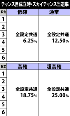 5.8.1 チャンス目成立時・抽選状態別スカイチャンス当選率