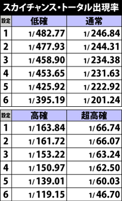 5.9.1 抽選状態別・スカイチャンストータル出現率