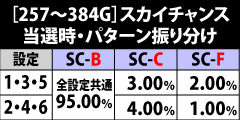 5.12.1 [257〜384G]スカイチャンス当選時のパターン振り分け