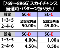 5.16.1 [769〜896G]スカイチャンス当選時のパターン振り分け