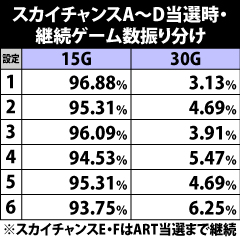 5.19.1 スカイチャンス当選時の継続ゲーム数振り分け