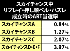 5.21.1 スカイチャンス中・リプレイ&押し順ベル&ハズレ成立時のART当選率