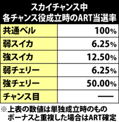 5.22.1 スカイチャンス中・チャンス役成立時のART当選率