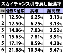 5.23.1 スカイチャンス引き戻し抽選