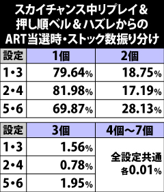 5.25.1 [スカイチャンス中]リプレイ&押し順ベル&ハズレ成立時のART当選時・ストック数振り分け