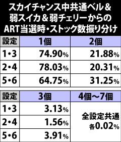 5.26.1 [スカイチャンス中]共通ベル・弱スイカ・弱チェリー成立時のART当選時・ストック数振り分け