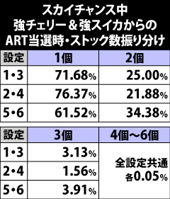 5.27.1 [スカイチャンス中]強スイカ&強チェリー成立時のART当選時・ストック数振り分け