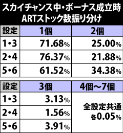 5.28.1 [スカイチャンス中]ボーナス成立時・ストック数振り分け