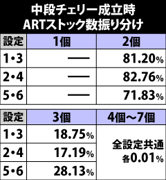 5.30.1 [通常時]中段チェリー成立時・ARTストック数振り分け