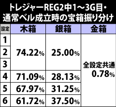 6.4.1 トレジャーREG2中・宝箱抽選