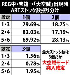 6.18.1 [REG中]宝箱→「大空賊」出現時・ARTストック数振り分け