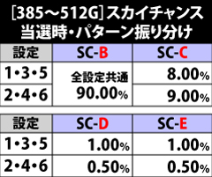 5.13.1 [385〜512G]スカイチャンス当選時のパターン振り分け