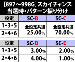 5.17.1 [897〜998G]スカイチャンス当選時のパターン振り分け