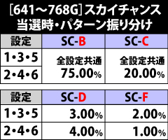 5.15.1 [641〜768G]スカイチャンス当選時のパターン振り分け