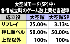 7.1.1 大空賊モード(SP)中・各役成立時のゲーム数上乗せ当選率